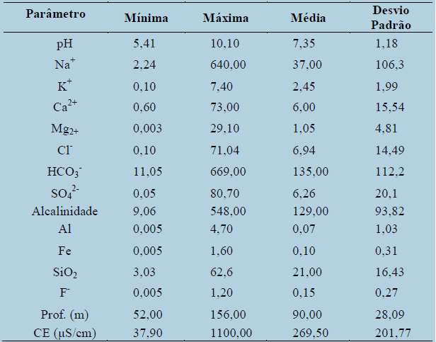 Características hidroquímicas de
36 análises da água subterrânea do SASM expressas em mg/L