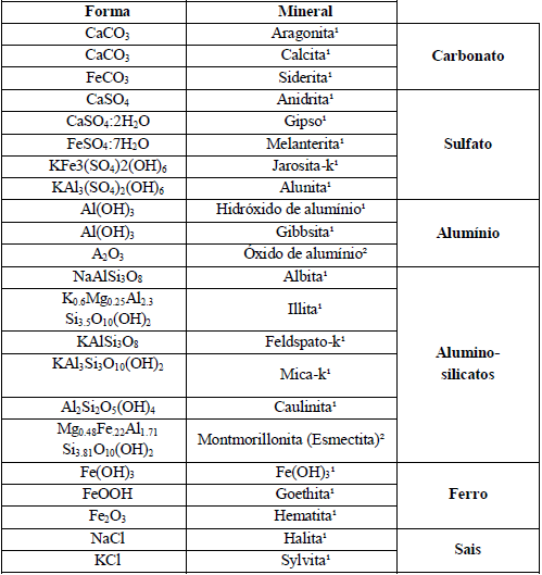 Forma mineral considerada