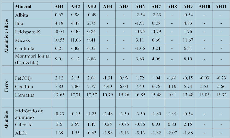  IS dos Argilo-minerais, óxidos e hidróxidos