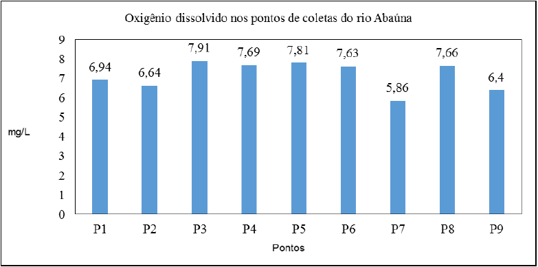 Variação do Oxigênio
Dissolvido na área de estudo