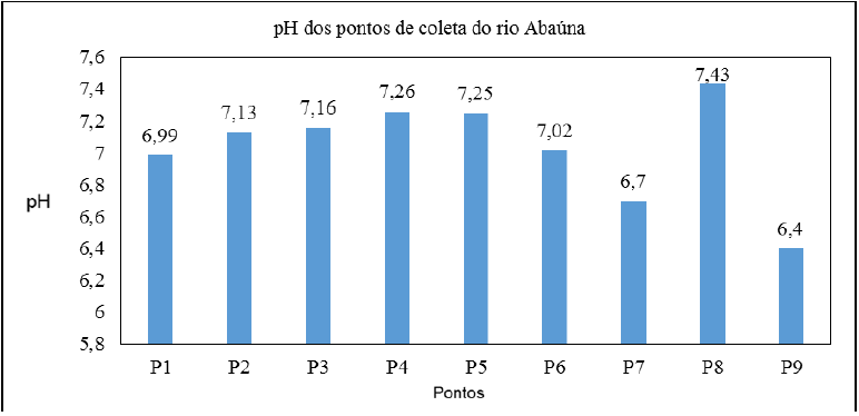 Variação de pH na área de
estudo