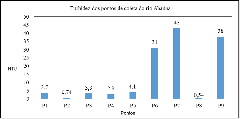 Faixa de variação da
Turbidez na área de estudo