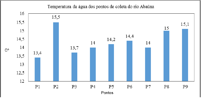 Temperatura da água na área
de estudo