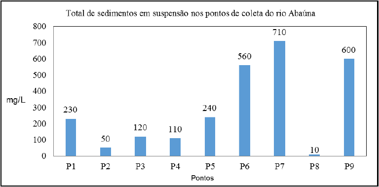  Total de sedimentos em
suspensão na área de estudo