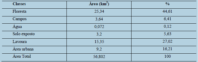 Classes de usos e cobertura da terra e percentuais na bacia hidrográfica do
Rio Abaúna, RS – 2016