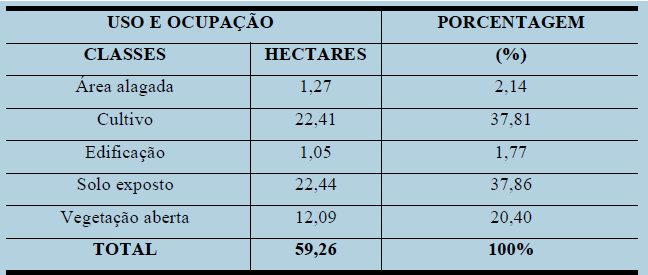 Uso e ocupação das áreas em processo de recuperação