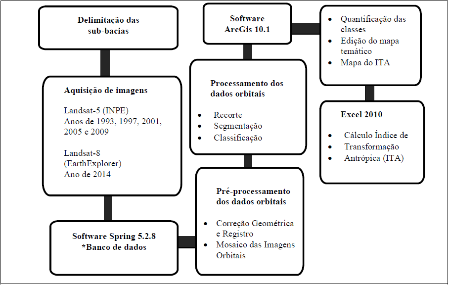 Fluxograma dos
procedimentos metodológicos usados para classificação e cálculo do Índice de
Transformação Antrópica
