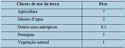 Classificação do ITA com os pesos de cada classe de uso da terra.