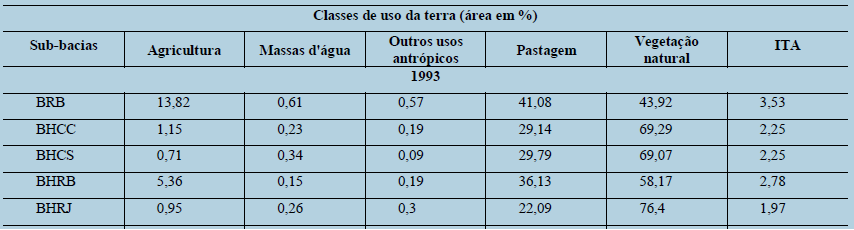 Resultados das classes de
uso da terra e do ITA para cada sub-bacia da BHPJ-MT, Brasil, nos anos de 1993,
1997, 2001, 2005, 2009 e 2014