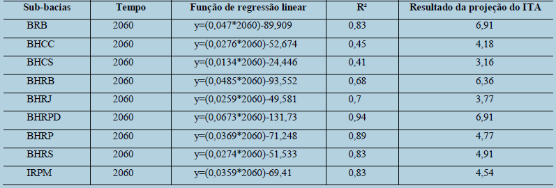 Projeção do ITA a cada 10 anos até 2060 para as sub-bacias da BHPJ em
relação a equação de regressão.