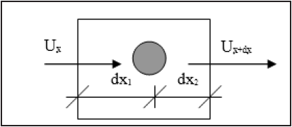 Calculating the average velocity of the particles Source:
Adaptated from (LEITÃO, 1996)