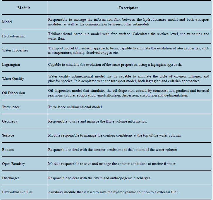 Main modules MOHID WATER
