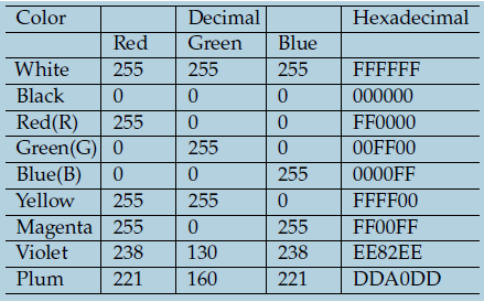 Decimal and Hexadecimal representation of some colors, in combination of three
pixels. [9, 10]
