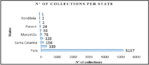 - Graph of the number of
botanical collections per state