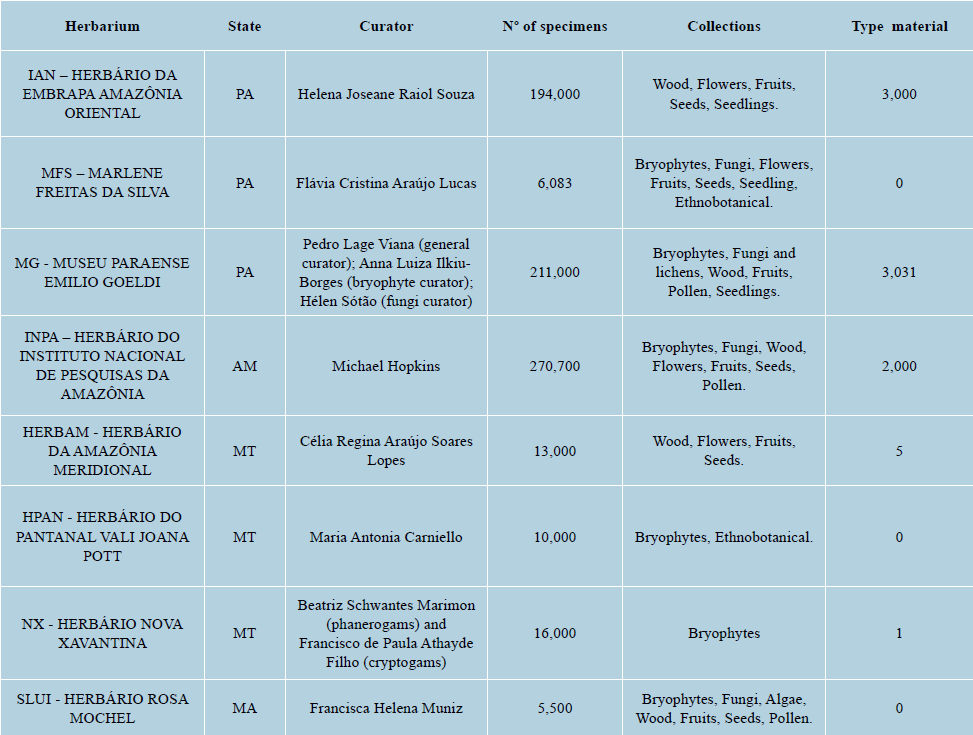 Indexed Amazonian herbaria
with types and/or associated collections (based on the Rede Brasileira de
Herbários and GIBIF)