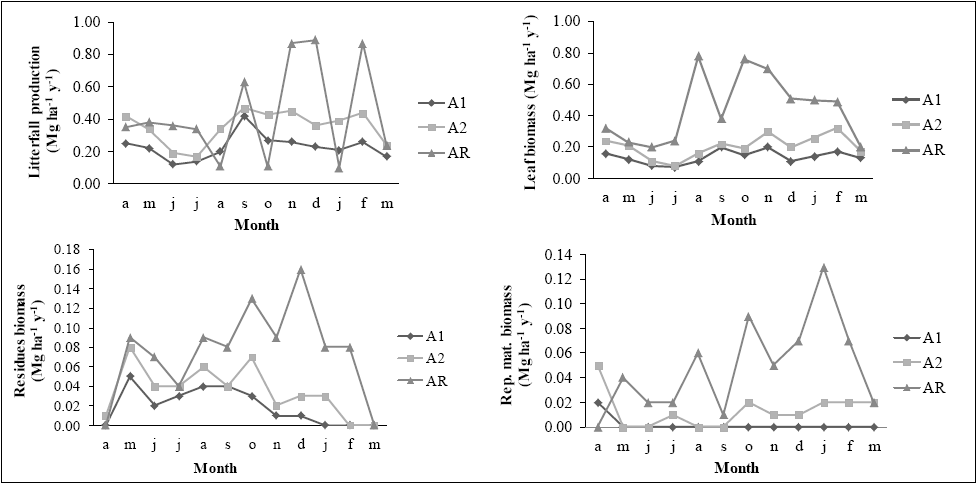  Monthly total litterfall (a), leaves fraction (b), reproductive material
fractions (c) and residues (d) in the three study areas, in the municipality of
Siderópolis, SC