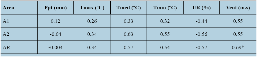 Pearson’s correlation analysis between monthly
litterfall and climatic variables of the three studied areas
