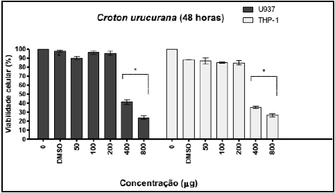 - Efeito citotóxico do extrato de Croton urucurana contra as células
leucêmicas humanas U937 e THP-1 após 48 horas de incubação através do ensaio
colorimétrico utilizando MTT. Zero significa o controle negativo do teste (células
e meio de cultivo). A concentração de DMSO foi de 1%. *p<0.05; valor
estatisticamente significante em relação ao controle negativo (zero) pelo teste
Tukey