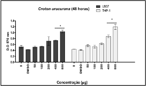 -
Avaliação da liberação da LDH (desidrogenase láctica) em células U937, THP-1,
tratadas com diferentes concentrações do extrato C. urucurana durante 48 h. O
zero significa o controle negativo do teste (células e meio de cultivo). A
concentração de DMSO foi de 1%. *p<0.05, valores estatisticamente
significantes em relação ao controle negativo (zero)