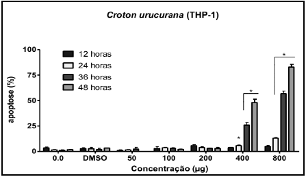 -
Porcentagem de apoptose induzida pelo extrato de Croton urucurana nas linhagens
neoplásicas THP-1 determinada por microscopia de fluorescência em quatro tempos
diferentes, 12, 24, 36 e 48h. O zero significa controle negativo do teste (células
e meio de cultivo). A concentração de DMSO foi de 0,2%. *p<0.05, valores
estatisticamente significantes em relação ao controle negativo (zero)