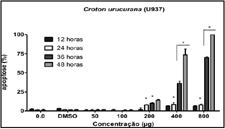 -
Porcentagem de apoptose induzida pelo extrato de Croton urucurana nas linhagens
neoplásicas U937, determinada por microscopia de fluorescência em quatro tempos
diferentes, 12, 24, 36 e 48h. O zero significa controle negativo do teste (células
e meio de cultivo). A concentração de DMSO foi de 0,2%. *p<0.05, valores
estatisticamente significantes em relação ao controle negativo (zero)