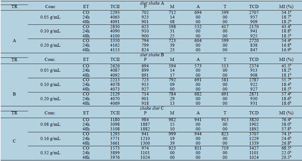  - Number of cells observed in each phase of the cell
cyc le of the root meristem tissue of Allium cepa of the three chemical
laboratories referred to in the table as A, B and C exposed for 24 and 48 hours
to shake diets. The concentrations analyzed for A and B were 0.05; 0.10 and
0.20 g/mL, and for B 0,08; 0,16 and 0,32 g/mL.