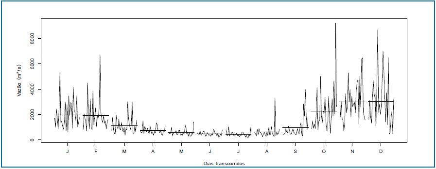 Subséries mensais da
sazonalidade da série de vazões máximas mensais.