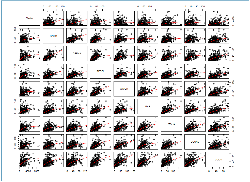 Correlação entre os valores de vazão observados em Colatina, ES, e precipitações
observadas nos municipios em estudo.