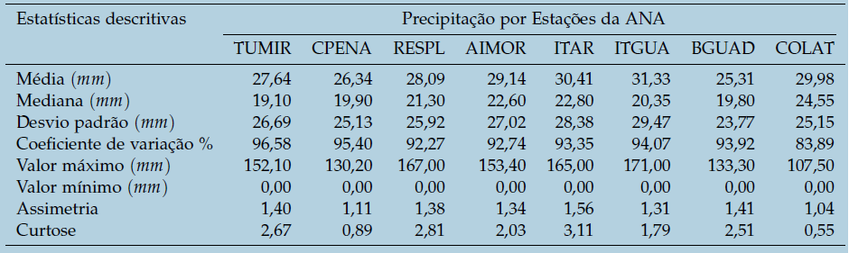 Medidas descritivas da
variável precipitação máxima mensal