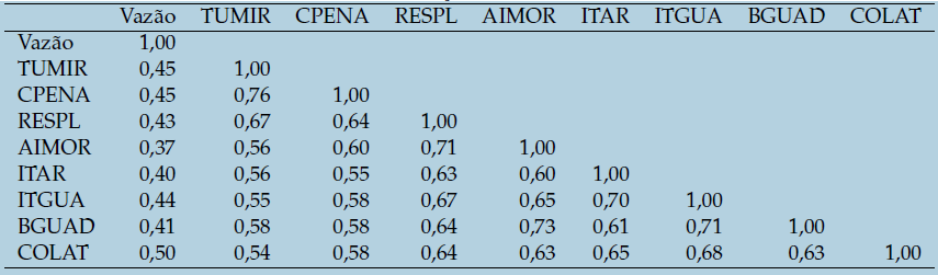 Matriz de correlação entre as
variáveis sob estudo