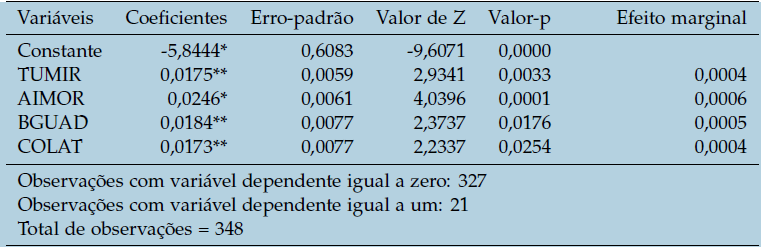 Equação logística
considerando as variáveis explicativas e seus efeitos marginais