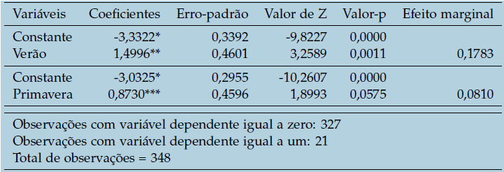  Equação logística
considerando as variáveis explicativas (estações do ano) e seus efeitos
marginais