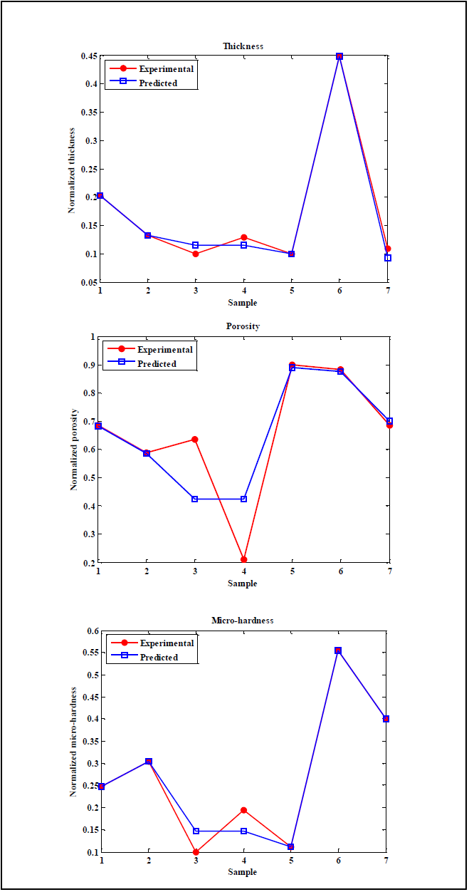  - Comparison between
experimental and predicted values obtained by LS-SVM model for test phase