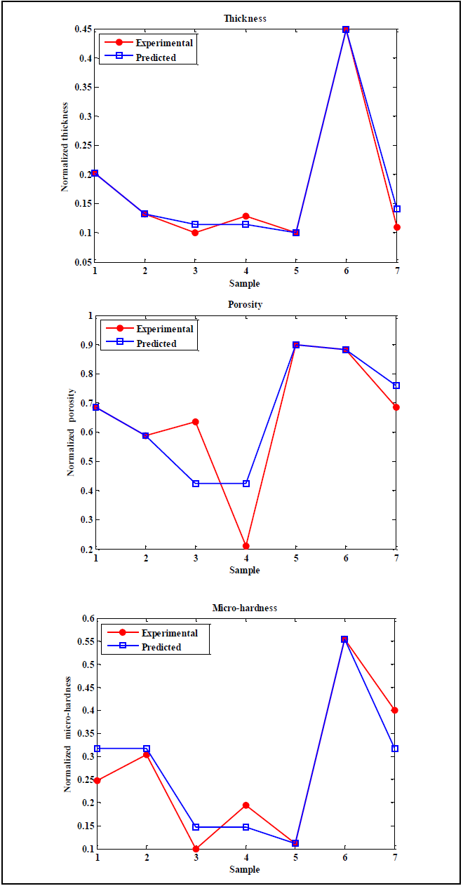 - Comparison between
experimental and predicted values obtained by GMDH network for test phase