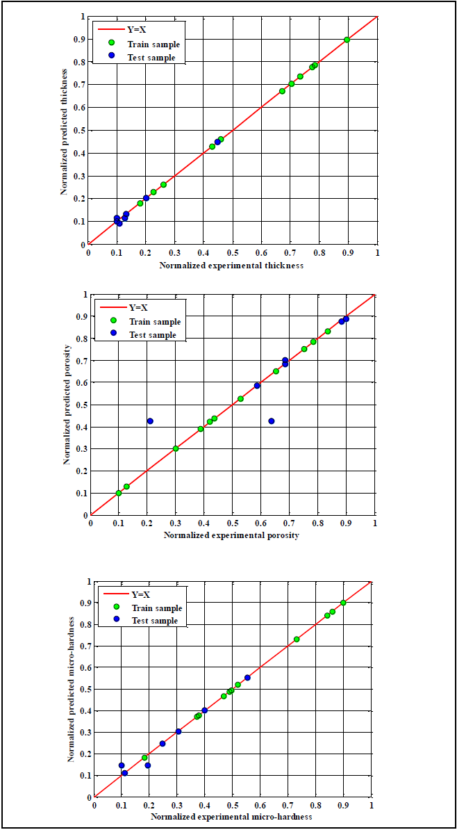  - Scatter plot of
experimental and predicted values obtained by LS-SVM model