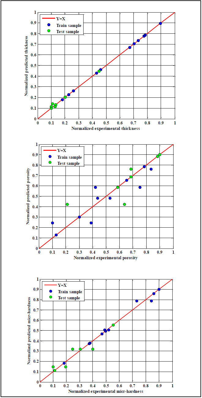  - Scatter plot of
experimental and predicted values obtained by GMDH network