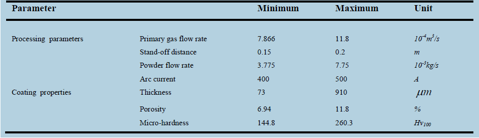 - Range of input-output
data