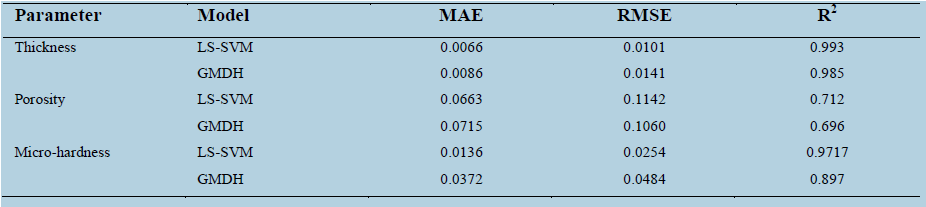 -Statistical results