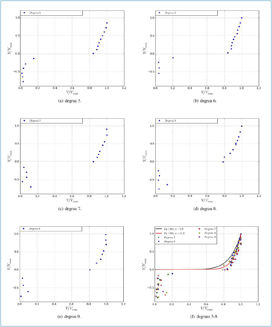 Perfis de velocidade nos
degraus de 5 a 9 para t=30,5 s.