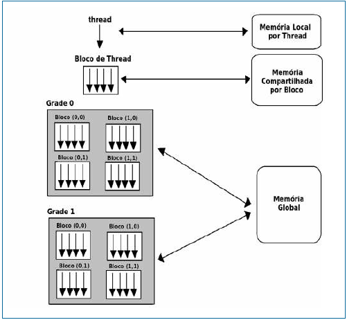 Modelo da distribuição de threads nas grades de blocos.