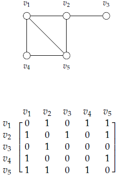 Grafo G e a respectiva matriz de adjacências A(G).