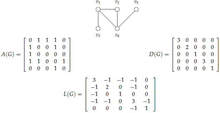 Grafo G e
as matrizes A(G),D(G) e L(G).
