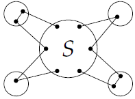 Componente S
com |S| = 6 e G − S tem 4 componentes.