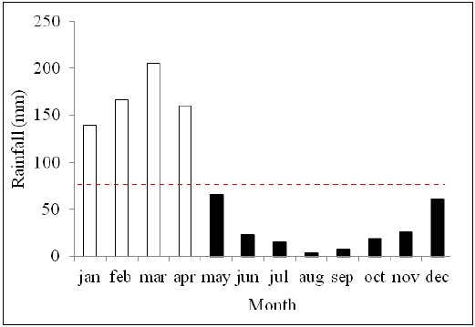  - Climatological averages from 1974 to 2015 of the
precipitations for the Salgado Basin