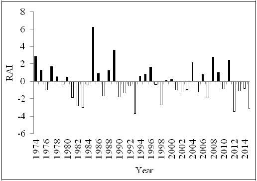 - Rainfall Anomaly Index for the Salgado Basin
