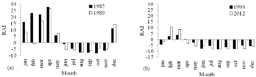 - Monthly RAI of the Salgado River Basin: rainy
years (a) and dry years (b)