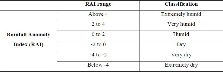  – Classification of Rainfall Anomaly Index Intensity