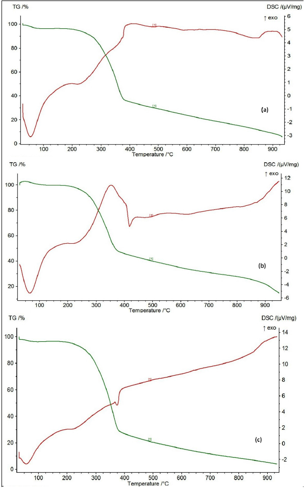  – a) First crude MDF thermogram 1; b) Second crude
MDF thermogram; c) Third crude MDF thermogram