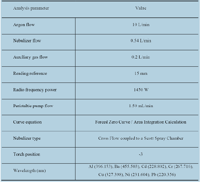  – ICP-OES instrumental parameters for the
quantitative analysis of toxic metals in MDF samples
