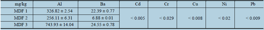  – Results (mg/kg) of Al, Ba, Cd, Cr, Cu, Ni and Pb
in MDF samples analyzed through ICP-OES.